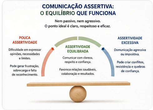 Gráfico que compara comunicação passiva, assertiva e agressiva e destaca a assertividade equilibrada.