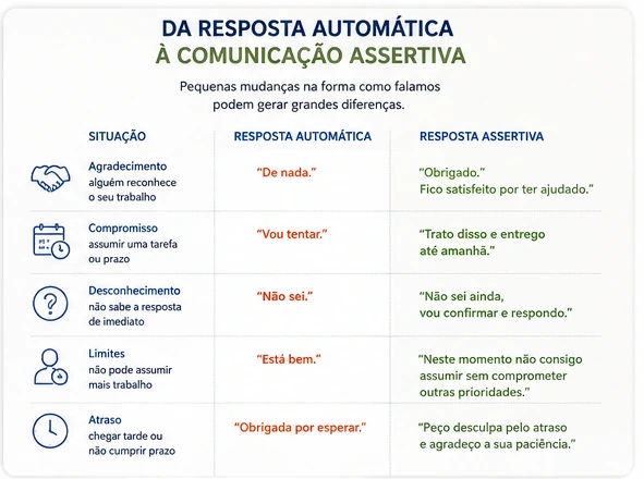 Infográfico com exemplos de respostas automáticas e alternativas mais assertivas em situações profissionais.