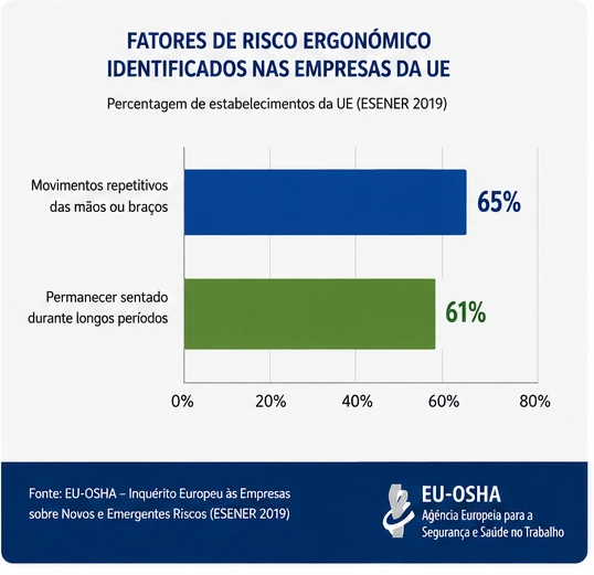 Gráfico a mostrar que 65 por cento dos estabelecimentos identificam movimentos repetitivos das mãos ou braços e 61 por cento permanecer sentado durante longos períodos.