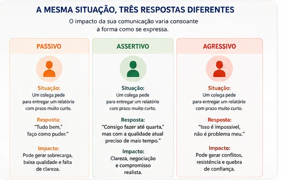 Quadro comparativo com respostas passiva, assertiva e agressiva à mesma situação profissional.