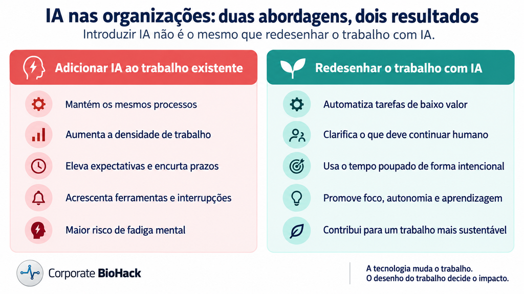 Infográfico que compara adicionar inteligência artificial ao trabalho existente com redesenhar o trabalho para utilizar IA de forma mais sustentável