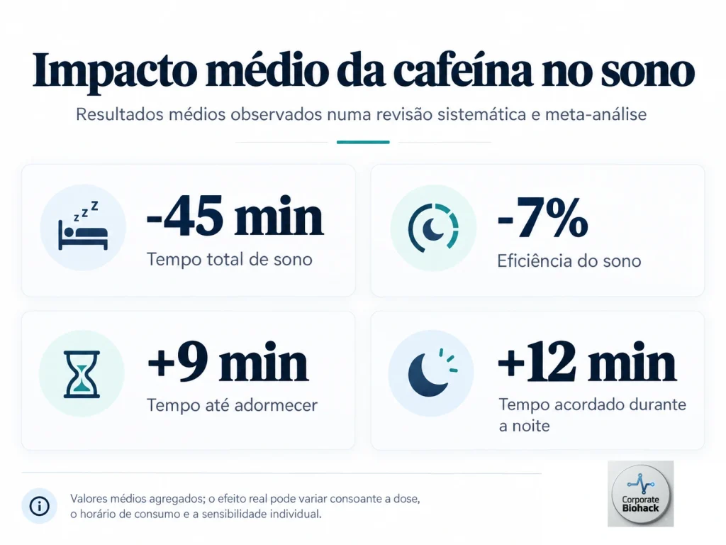 Infográfico sobre o impacto da cafeína no sono, mostrando menos 45 minutos de sono, redução de 7% na eficiência e aumento do tempo para adormecer e dos despertares noturnos.