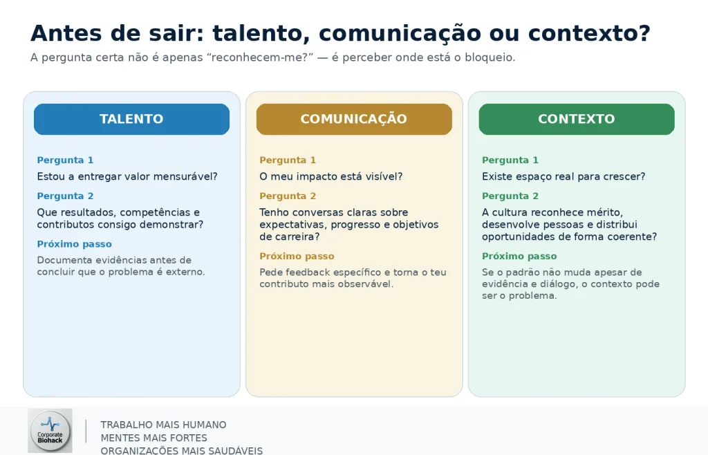 Infográfico para avaliar se a falta de reconhecimento resulta do talento, comunicação ou contexto profissional